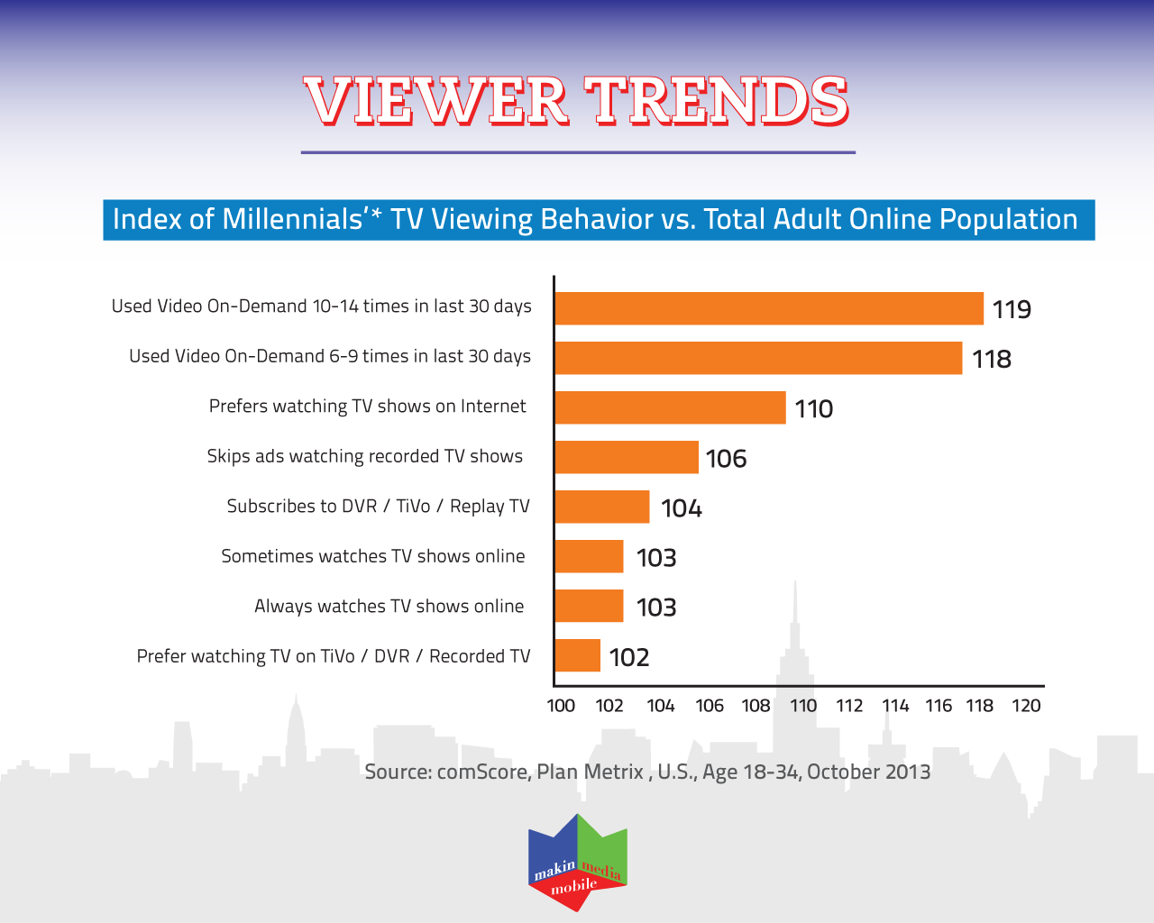 Behavioural targeting - Viewer trends