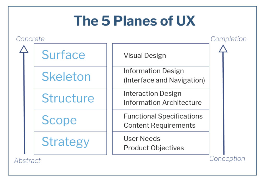 User Experience Design - the 5 Planes of UX